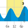 Bath tide chart for Tuesday, August 3, 2021