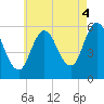 Bath tide chart for Wednesday, August 4, 2021