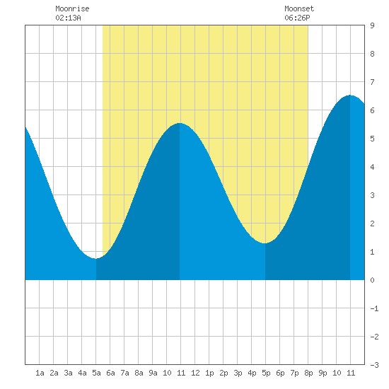 Bath tide chart for Thursday, August 5, 2021