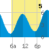 Bath tide chart for Thursday, August 5, 2021
