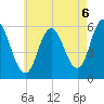Bath tide chart for Friday, August 6, 2021