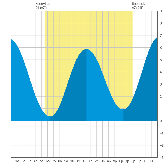 Bath tide chart for Saturday, August 7, 2021
