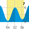 Bath tide chart for Saturday, August 7, 2021