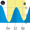 Bath tide chart for Sunday, August 8, 2021