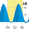 Bath tide chart for Friday, September 10, 2021