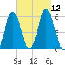 Bath tide chart for Sunday, September 12, 2021