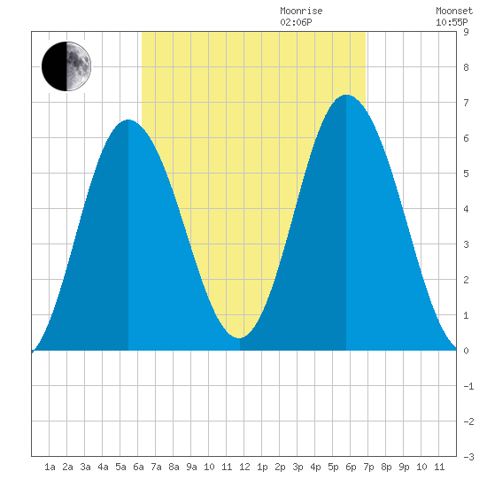 Bath tide chart for Monday, September 13, 2021