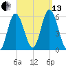Bath tide chart for Monday, September 13, 2021