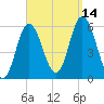 Bath tide chart for Tuesday, September 14, 2021