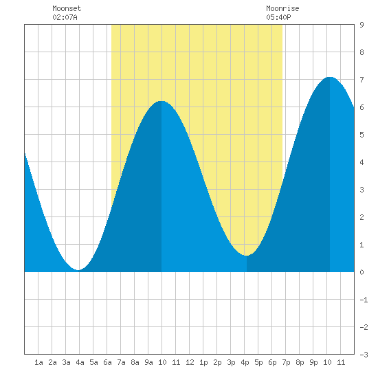Bath tide chart for Friday, September 17, 2021