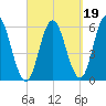 Bath tide chart for Sunday, September 19, 2021