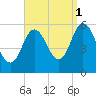 Bath tide chart for Wednesday, September 1, 2021