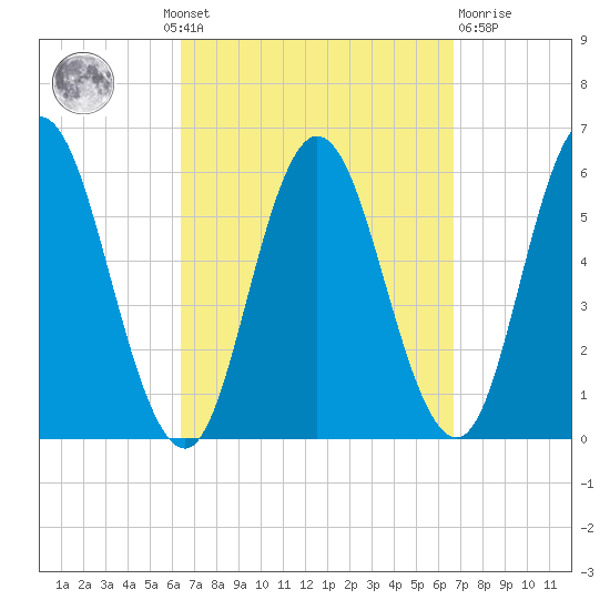 Bath tide chart for Monday, September 20, 2021