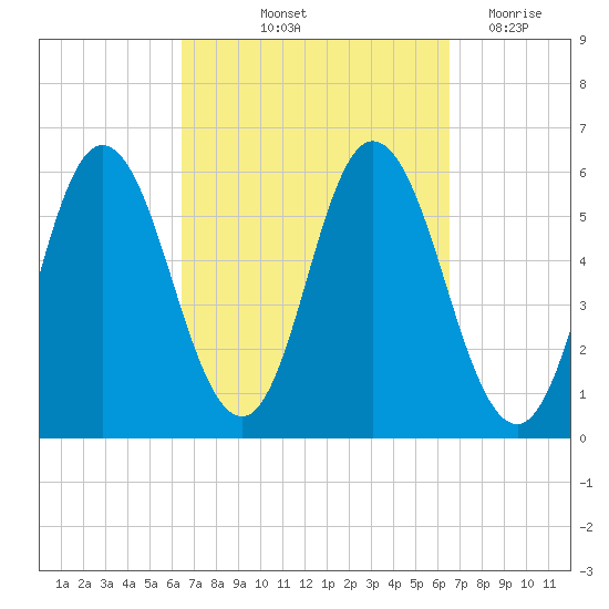 Bath tide chart for Friday, September 24, 2021