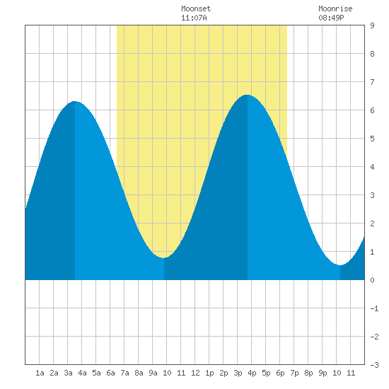 Bath tide chart for Saturday, September 25, 2021