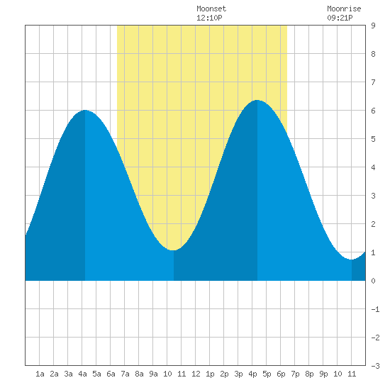 Bath tide chart for Sunday, September 26, 2021