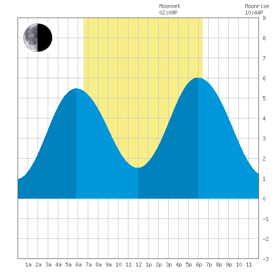 Bath tide chart for Tuesday, September 28, 2021