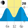 Bath tide chart for Tuesday, September 28, 2021