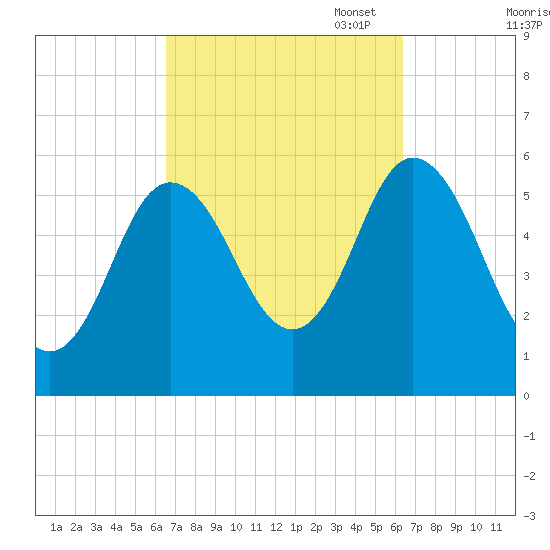 Bath tide chart for Wednesday, September 29, 2021