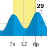 Bath tide chart for Wednesday, September 29, 2021