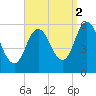 Bath tide chart for Thursday, September 2, 2021