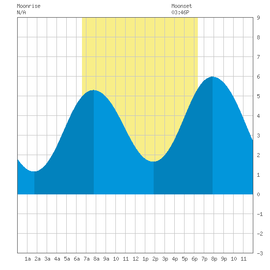 Bath tide chart for Thursday, September 30, 2021