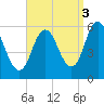 Bath tide chart for Friday, September 3, 2021