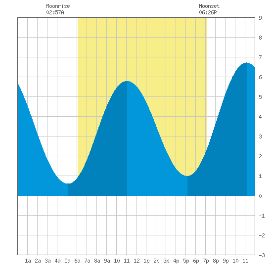 Bath tide chart for Saturday, September 4, 2021