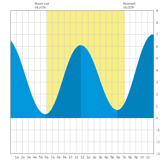 Bath tide chart for Sunday, September 5, 2021