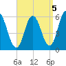 Bath tide chart for Sunday, September 5, 2021