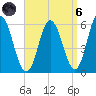 Bath tide chart for Monday, September 6, 2021