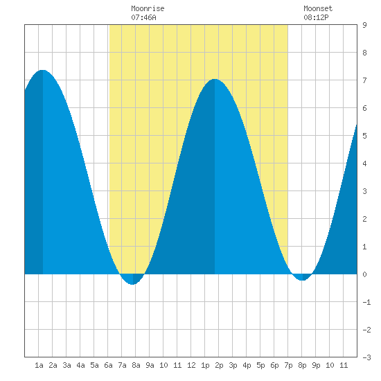 Bath tide chart for Wednesday, September 8, 2021