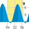 Bath tide chart for Thursday, September 9, 2021
