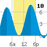 Bath tide chart for Sunday, October 10, 2021