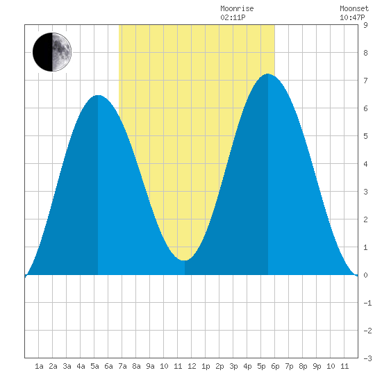 Bath tide chart for Tuesday, October 12, 2021