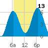 Bath tide chart for Wednesday, October 13, 2021