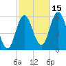 Bath tide chart for Friday, October 15, 2021