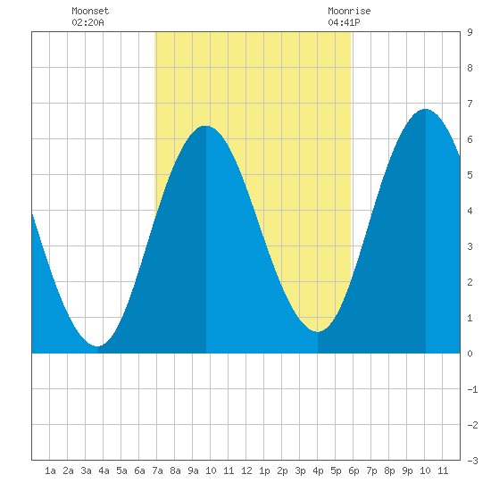 Bath tide chart for Saturday, October 16, 2021