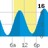 Bath tide chart for Saturday, October 16, 2021