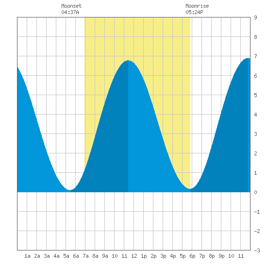 Bath tide chart for Monday, October 18, 2021