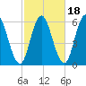 Bath tide chart for Monday, October 18, 2021