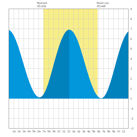 Bath tide chart for Tuesday, October 19, 2021