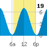 Bath tide chart for Tuesday, October 19, 2021