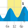 Bath tide chart for Friday, October 1, 2021