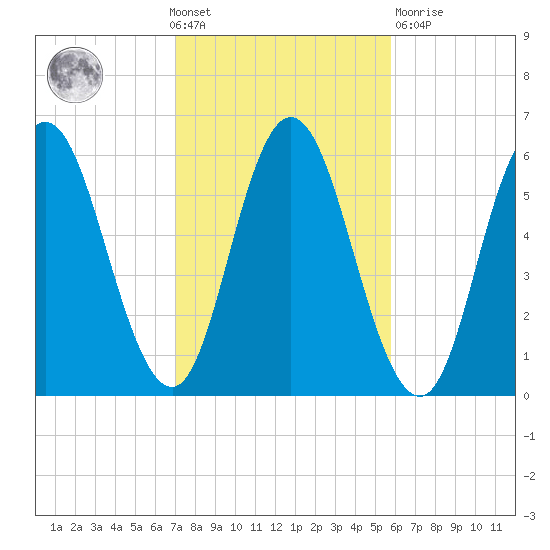 Bath tide chart for Wednesday, October 20, 2021