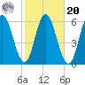 Bath tide chart for Wednesday, October 20, 2021