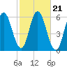 Bath tide chart for Thursday, October 21, 2021