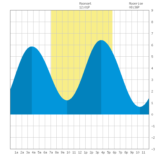 Bath tide chart for Monday, October 25, 2021