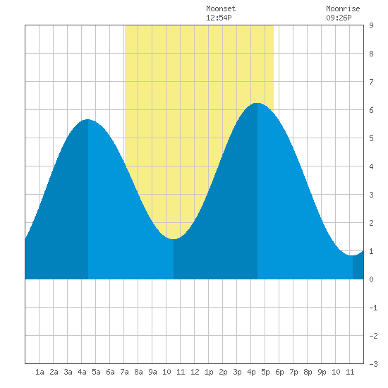 Bath tide chart for Tuesday, October 26, 2021