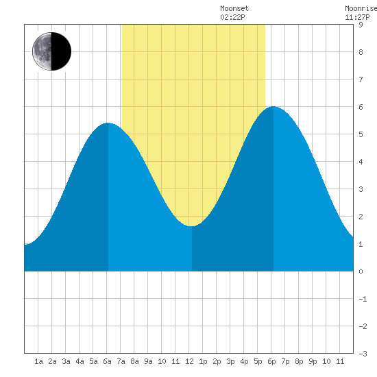 Bath tide chart for Thursday, October 28, 2021